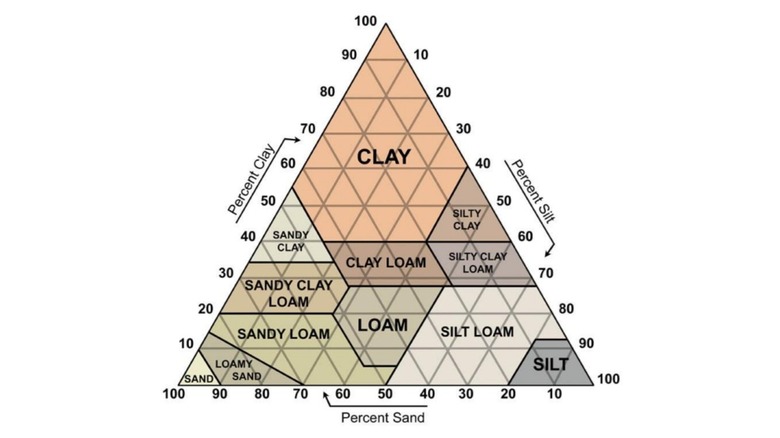 The USDA's soil compostition graphic